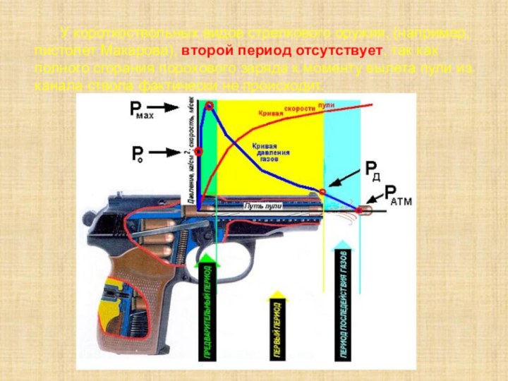 У короткоствольных видов стрелкового оружия, (например, пистолет Макарова), второй период отсутствует,