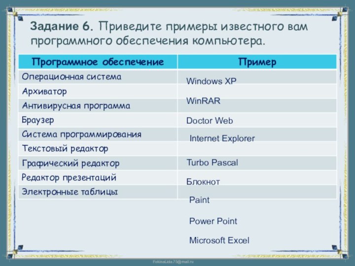 Задание 6. Приведите примеры известного вам программного обеспечения компьютера.Windows XPWinRARDoctor WebTurbo PascalБлокнотPaintPower PointMicrosoft ExcelInternet Explorer