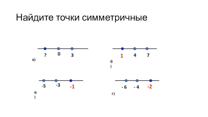 Найдите точки симметричные03?47-3-5- 6- 4-31-1-2а)б)в)г)