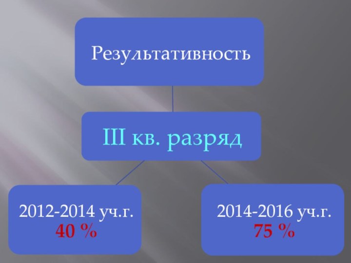 III кв. разрядРезультативность 2014-2016 уч.г.75 %2012-2014 уч.г.40 %