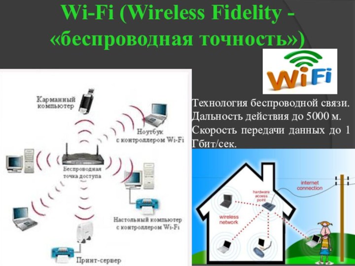 Wi-Fi (Wireless Fidelity - «беспроводная точность»)Технология беспроводной связи. Дальность действия до