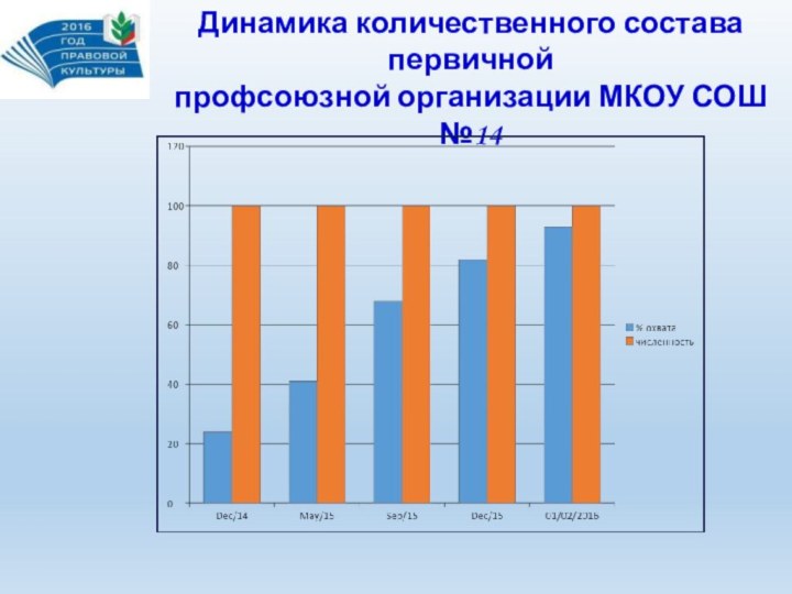 Динамика количественного состава первичной   профсоюзной организации МКОУ СОШ №14