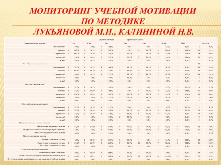 Мониторинг учебной мотивации  по методике   Лукьяновой М.И., Калининой Н.В.