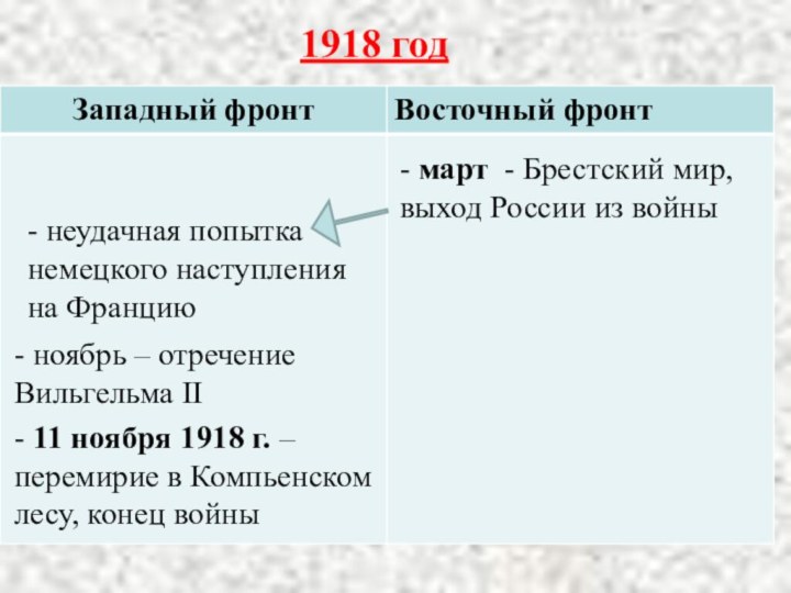 1918 год- март - Брестский мир, выход России из войны- неудачная
