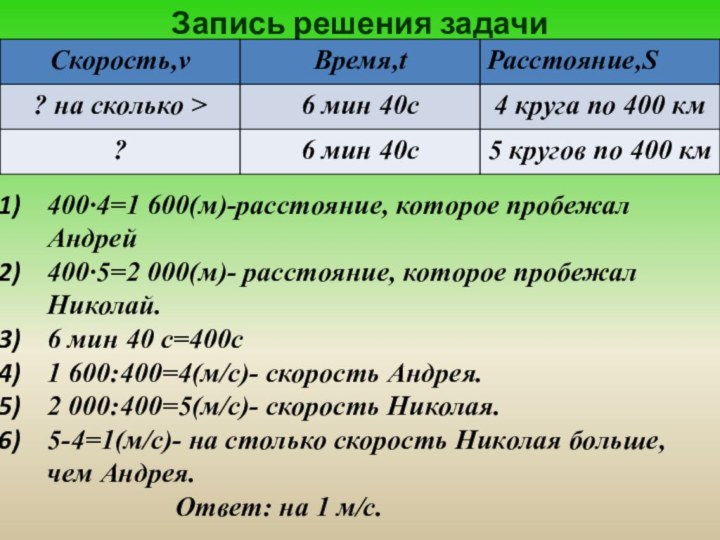 400∙4=1 600(м)-расстояние, которое пробежал Андрей400∙5=2 000(м)- расстояние, которое пробежал Николай.6 мин 40