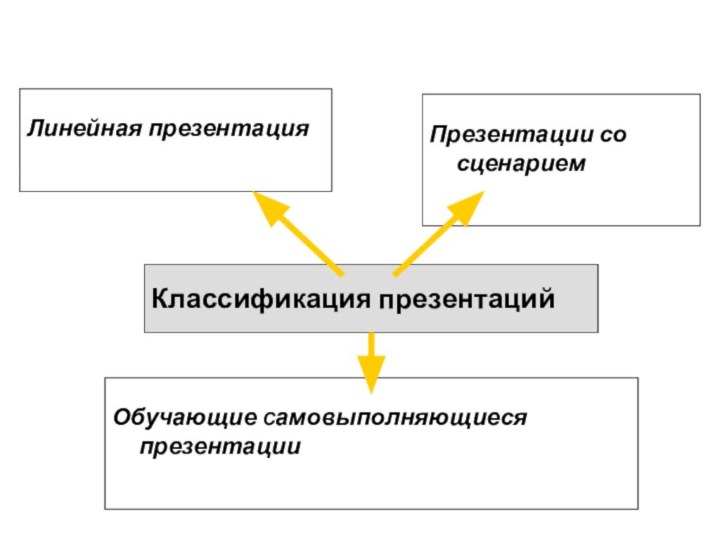 Линейная презентация Презентации со сценарием Обучающие Самовыполняющиеся презентацииКлассификация презентаций
