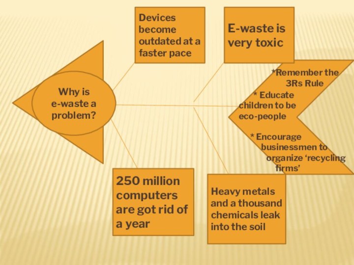 Why is e-waste a problem?Devices become outdated at a faster paceE-waste