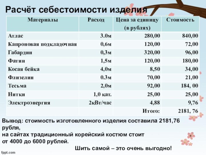 Расчёт себестоимости изделия Вывод: стоимость изготовленного изделия составила 2181,76 рубля, на