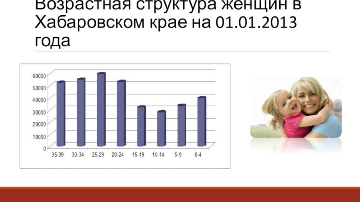 Возрастная структура женщин в Хабаровском крае на 01.01.2013 года