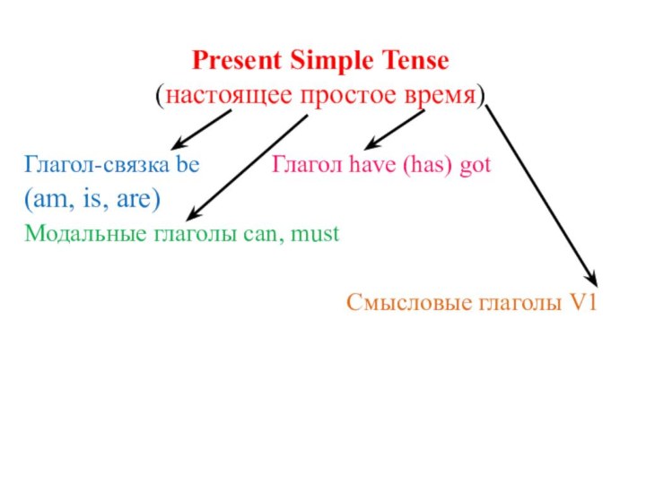 Present Simple Tense (настоящее простое время)Глагол-связка be     Глагол