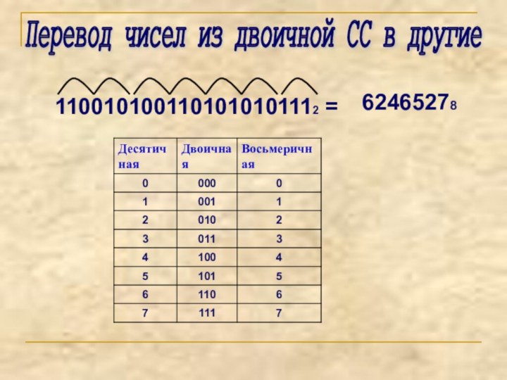 Перевод чисел из двоичной СС в другие1100101001101010101112 = 62465278