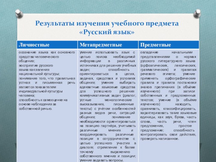 Результаты изучения учебного предмета «Русский язык»