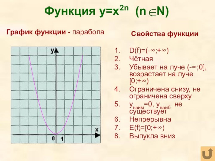 Функция y=x2n (n  N)Свойства функцииD(f)=(-∞;+∞)ЧётнаяУбывает на луче (-∞;0], возрастает на луче