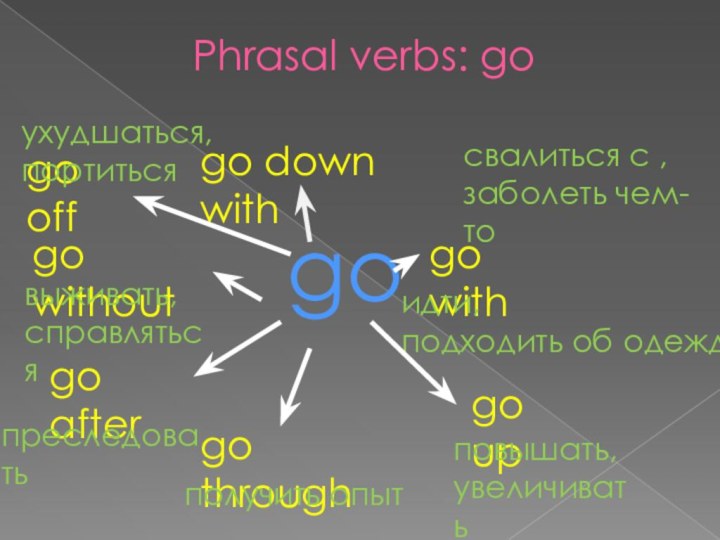 Phrasal verbs: gogo withoutgogo down withgo withgo upgo aftergo throughсвалиться с ,