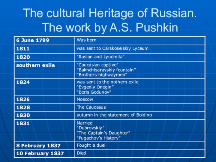 The cultural Heritage of Russian. The work by A.S. Pushkin