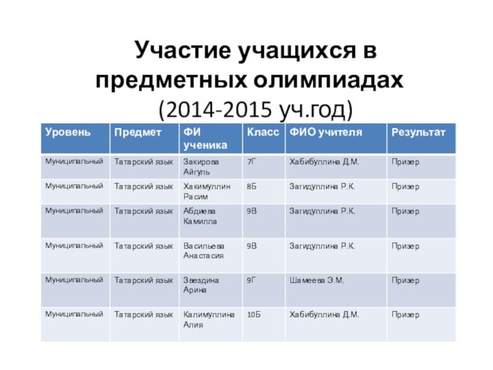 Участие учащихся в предметных олимпиадах	 (2014-2015 уч.год)