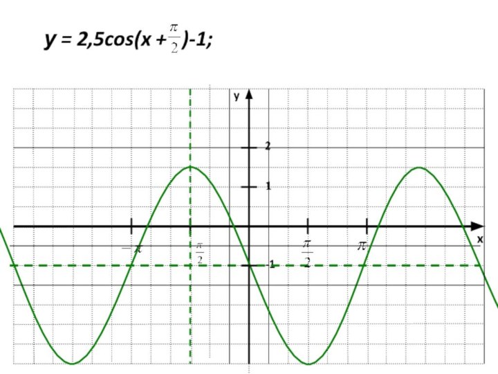 xy-11у = 2,5cos(x +  )-1; 2