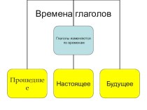 Презентация по русскому языку по теме Времена глагола 3 класс.