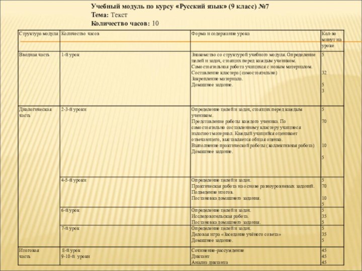 Учебный модуль по курсу «Русский язык» (9 класс) №7Тема: ТекстКоличество часов: 10