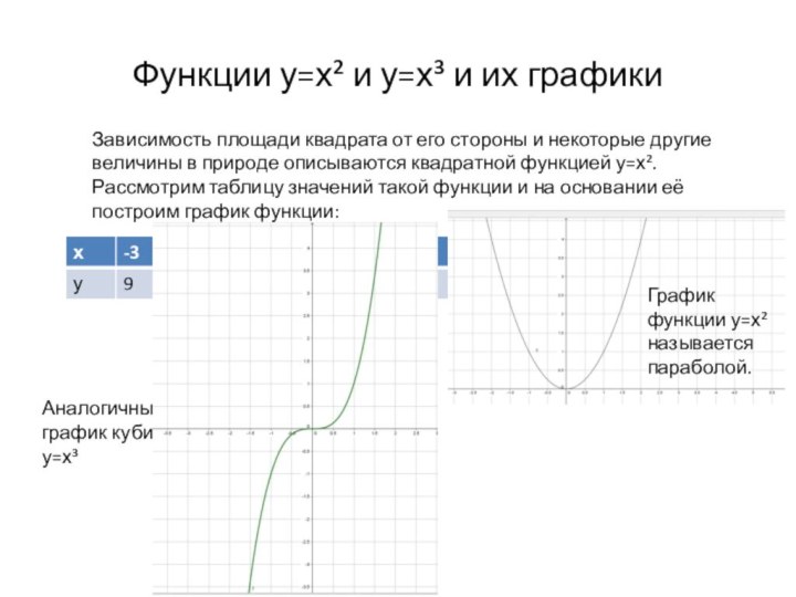 Функции у=х² и у=х³ и их графикиЗависимость площади квадрата от его стороны