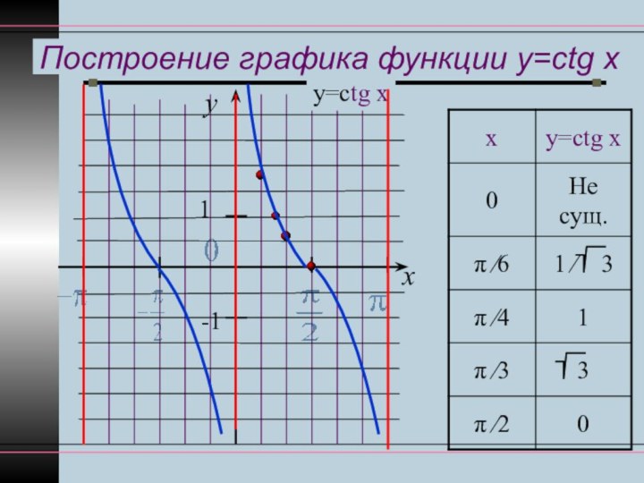 Построение графика функции y=ctg x yx1-1у=ctg x