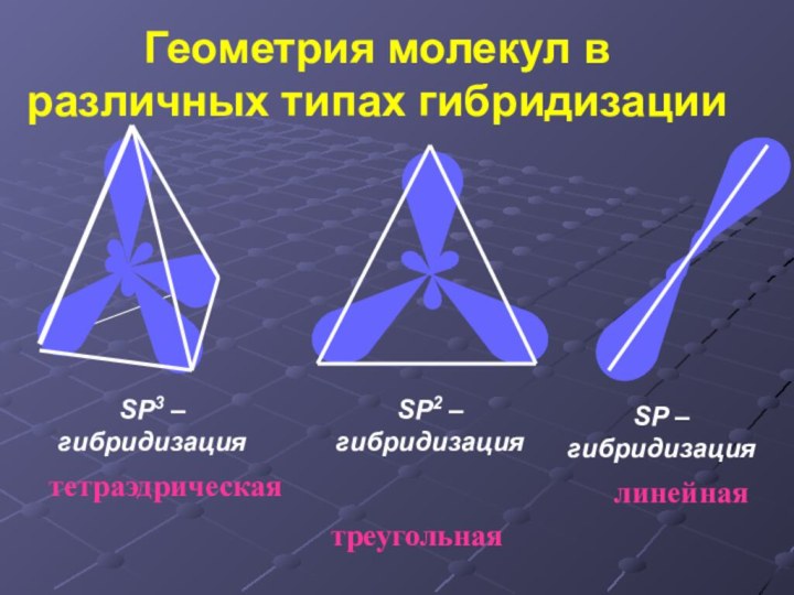 Геометрия молекул в  различных типах гибридизацииSP3 – гибридизациятетраэдрическаяSP2 – гибридизациятреугольнаяSP – гибридизациялинейная