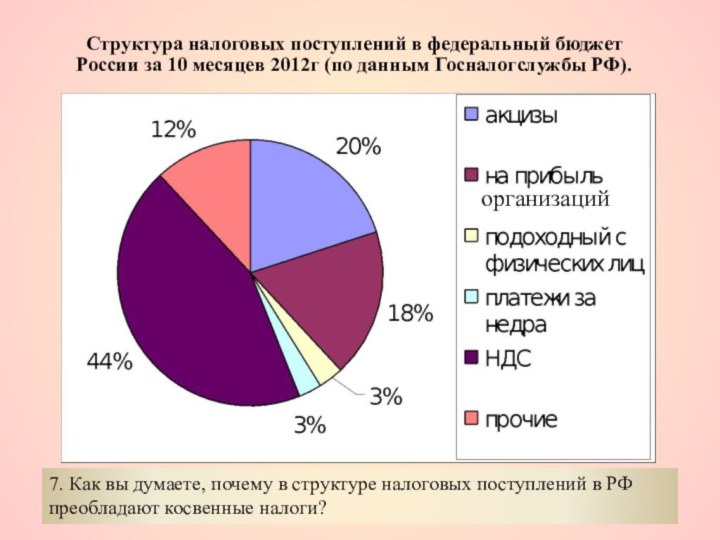 Структура налоговых поступлений в федеральный бюджет России за 10 месяцев 2012г (по