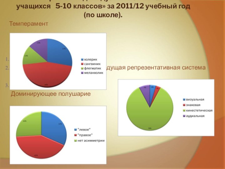 Мониторинг  «Индивидуальные особенности учащихся  5-10 классов» за 2011/12 учебный год