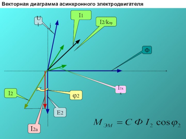 Векторная диаграмма асинхронного электродвигателяI2U1E2I2/kпрI1φ2I2a