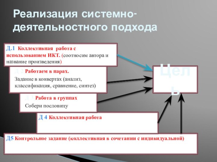 Реализация системно-деятельностного подходаД.1 Коллективная работа с использованием ИКТ. (соотносим автора и название