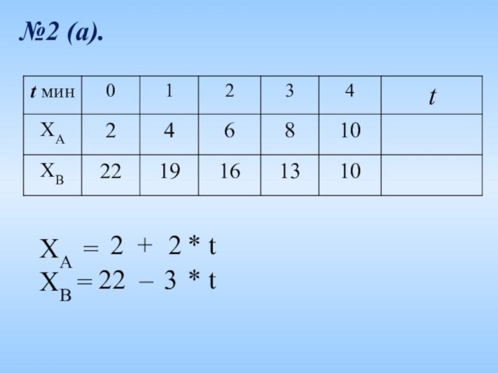 ХA =ХB =№2 (а).22* t+22 –3* t