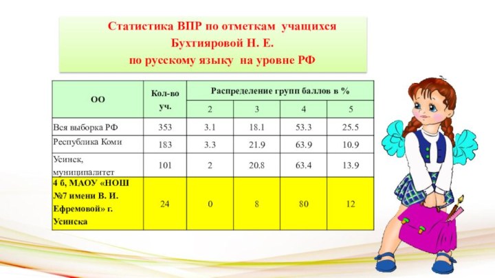 Статистика ВПР по отметкам учащихся Бухтияровой Н. Е. по русскому языку на уровне РФ