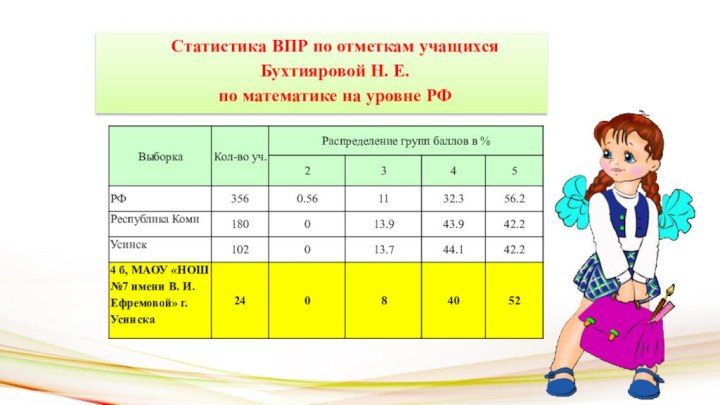Статистика ВПР по отметкам учащихся Бухтияровой Н. Е. по математике на уровне РФ