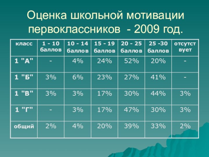 Оценка школьной мотивации первоклассников - 2009 год.
