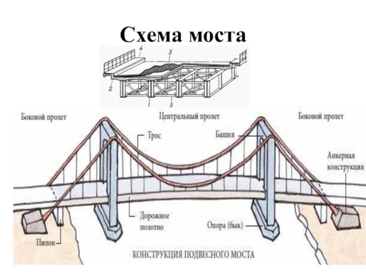Схема моста