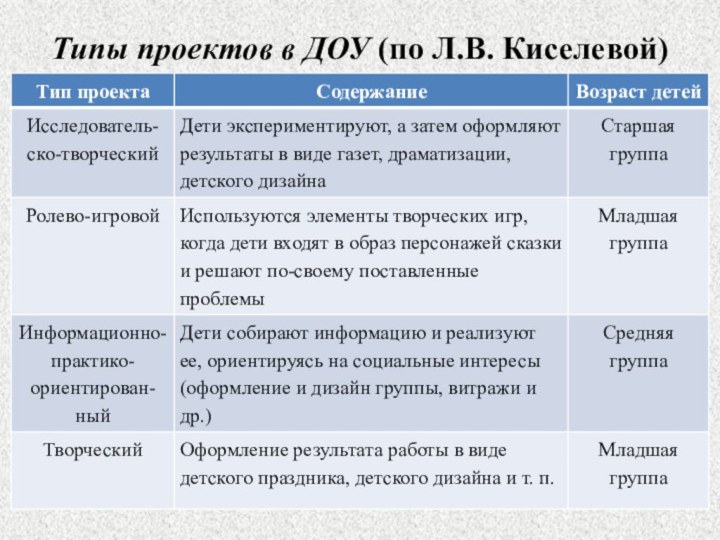 Типы проектов в ДОУ (по Л.В. Киселевой)