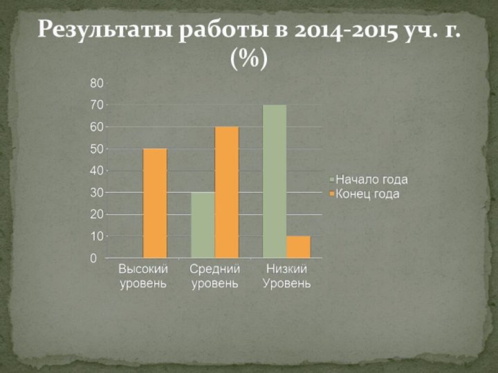 Результаты работы в 2014-2015 уч. г. (%)