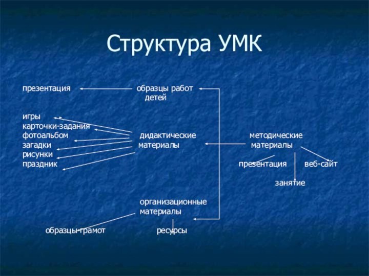 Структура УМКпрезентация
