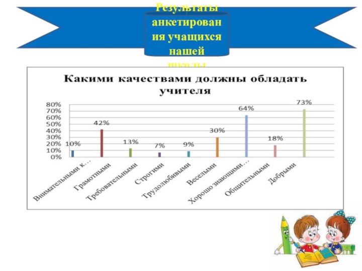 Результаты анкетирования учащихся нашей школы