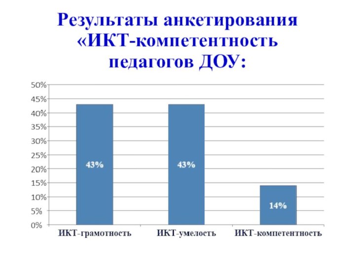 Результаты анкетирования «ИКТ-компетентность   педагогов ДОУ: