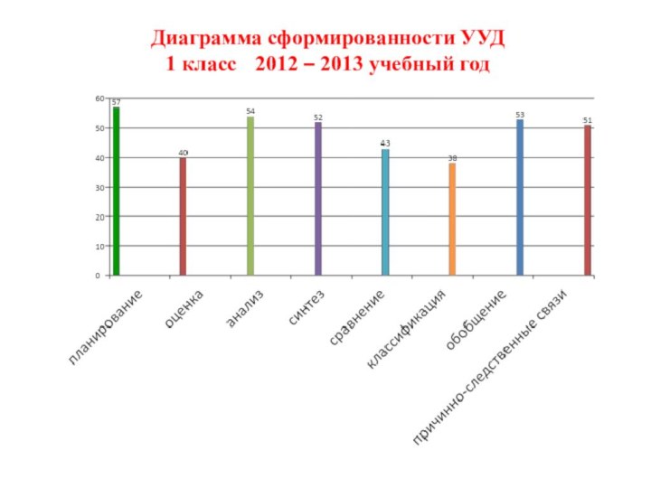 Диаграмма сформированности УУД1 класс  2012 – 2013 учебный год