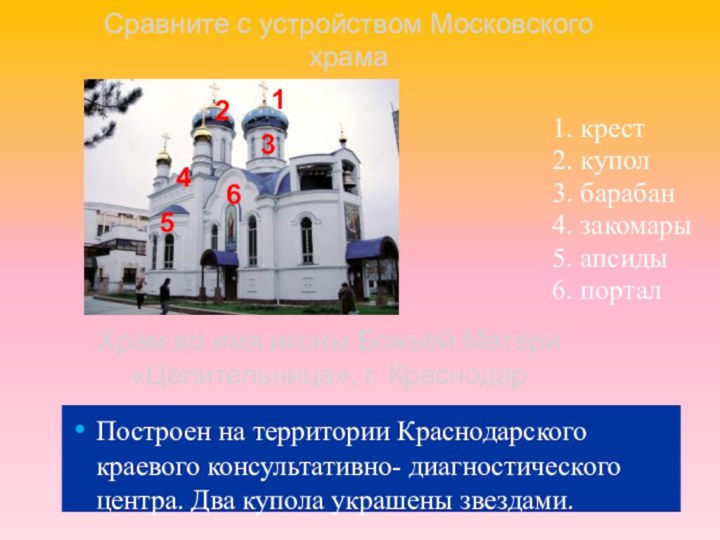 Сравните с устройством Московского храма1. крест2. купол3. барабан4. закомары5. апсиды6. порталХрам во