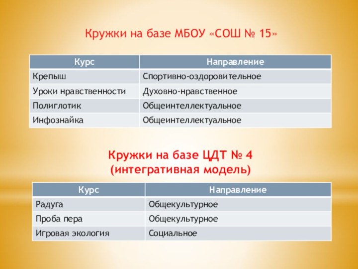 Кружки на базе ЦДТ № 4 (интегративная модель) Кружки на базе МБОУ «СОШ № 15»