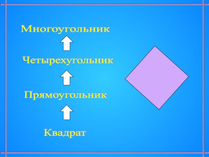 Многоугольник Четырехугольник Прямоугольник Квадрат