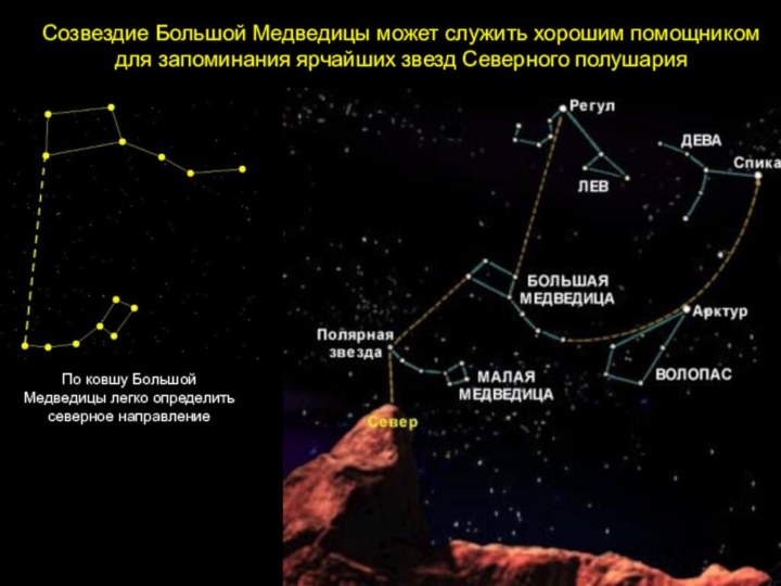 Созвездие Большой Медведицы может служить хорошим помощником для запоминания ярчайших звезд Северного