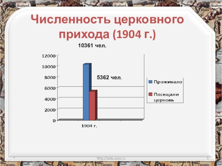Численность церковного прихода (1904 г.)*http://aida.ucoz.ru10361 чел.5362 чел.