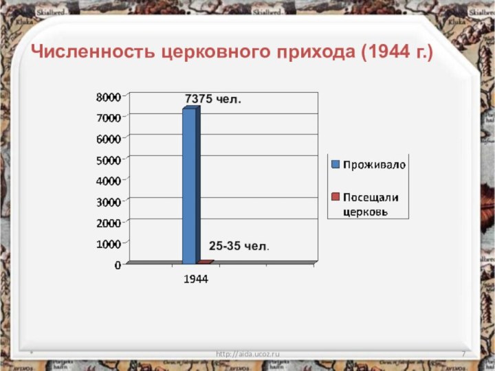 *http://aida.ucoz.ru25-35 чел.7375 чел.Численность церковного прихода (1944 г.)