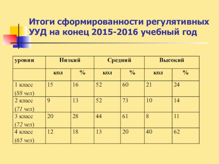 Итоги сформированности регулятивных УУД на конец 2015-2016 учебный год