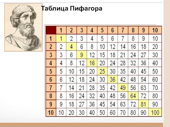 Таблица Пифагора