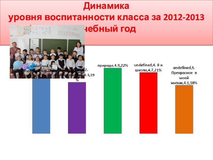 Динамика  уровня воспитанности класса за 2012-2013 учебный год